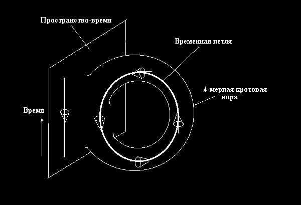 Машина часу як 4-мірна Кротова нора