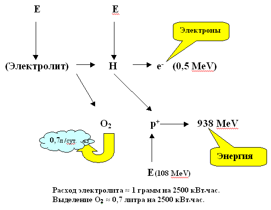Схема енергопреобразованій в новому способі отримання енергії.