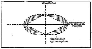Розкид маятникових кругових орбіт світла в негативному просторі (r <0)