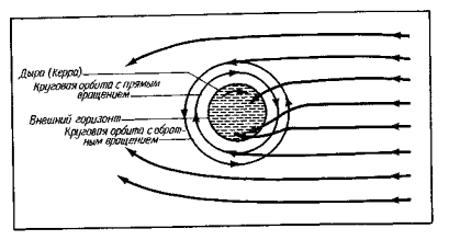 Орбіти навколо світу керровской чорної діри (в її екваторіальній площині).