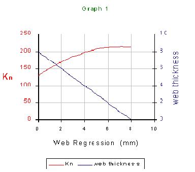 Графік Kn двигуна (Розрахунки проводилися з використанням програми SRM, творець Richard Nakka)