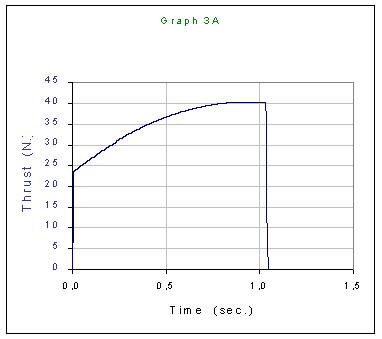 Графік тяги двигуна (Розрахунки проводилися з використанням програми SRM, творець Richard Nakka)