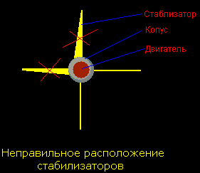 Зображені розташування стабілізаторів щодо осі корпусу ракети