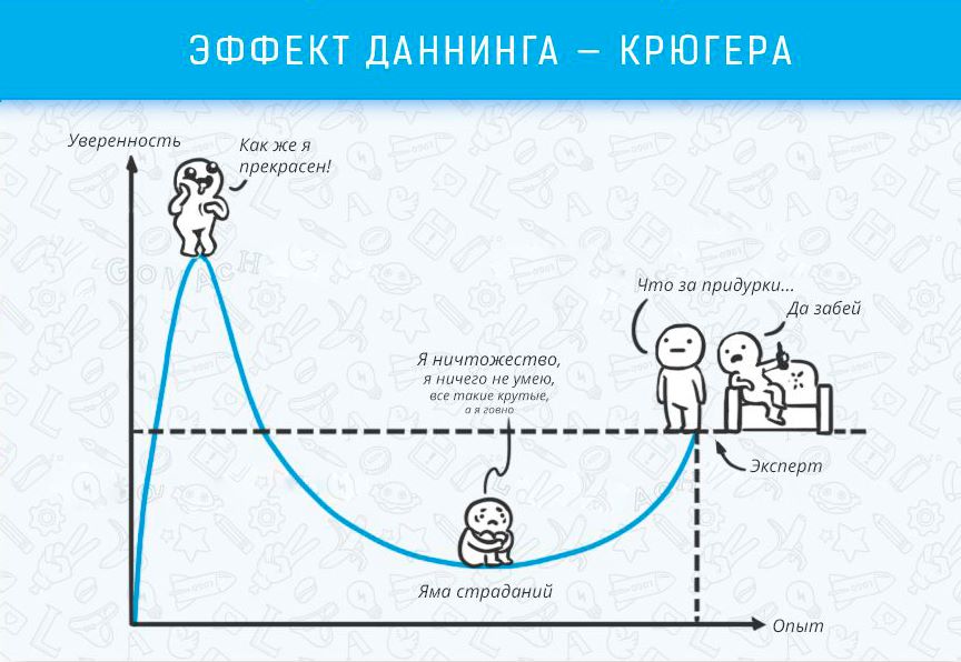 Ефект Даннінга - Крюгера - Когнітивні ефекти, які впливають на життя і роботу Эффект Даннинга - Крюгера - Когнитивные эффекты