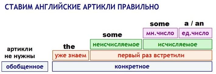 Ці таблиці допоможуть Вам вивчити англійську, навіть якщо Ви не сильні в мовах Таблицы для изучения Английского