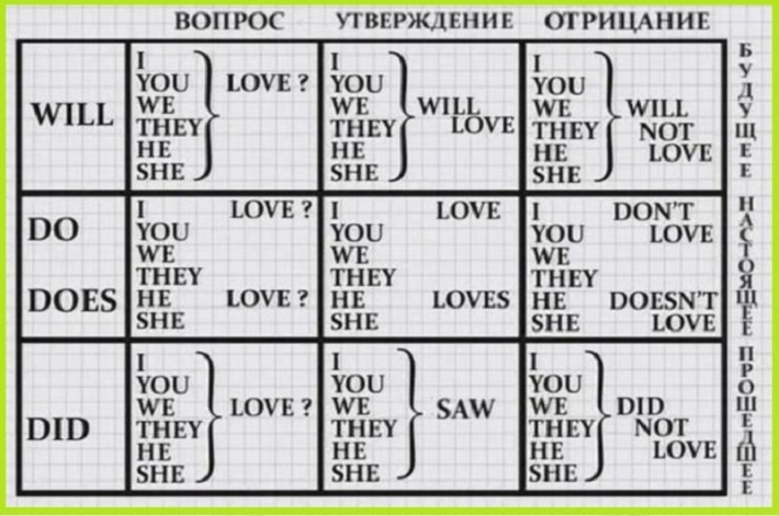 Ці таблиці допоможуть Вам вивчити англійську, навіть якщо Ви не сильні в мовах Таблицы для изучения Английского