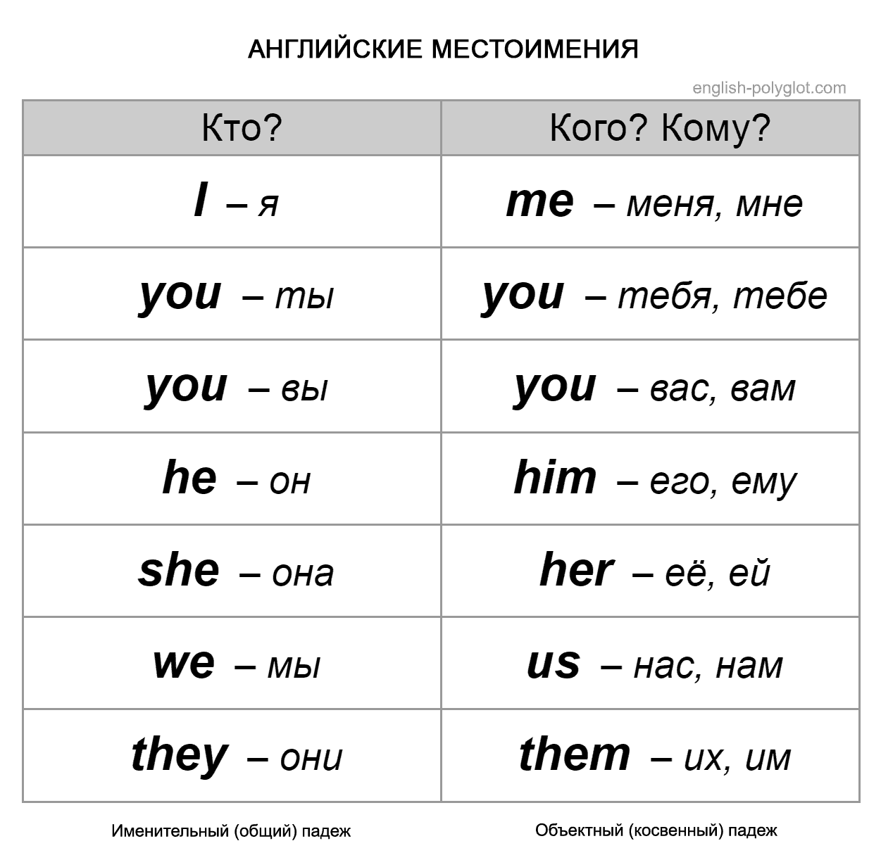 англійські займенники Английские местоимения - Таблицы для изучения Английского