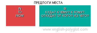Англійські прийменники місця Английские предлоги места - Таблицы для изучения Английского