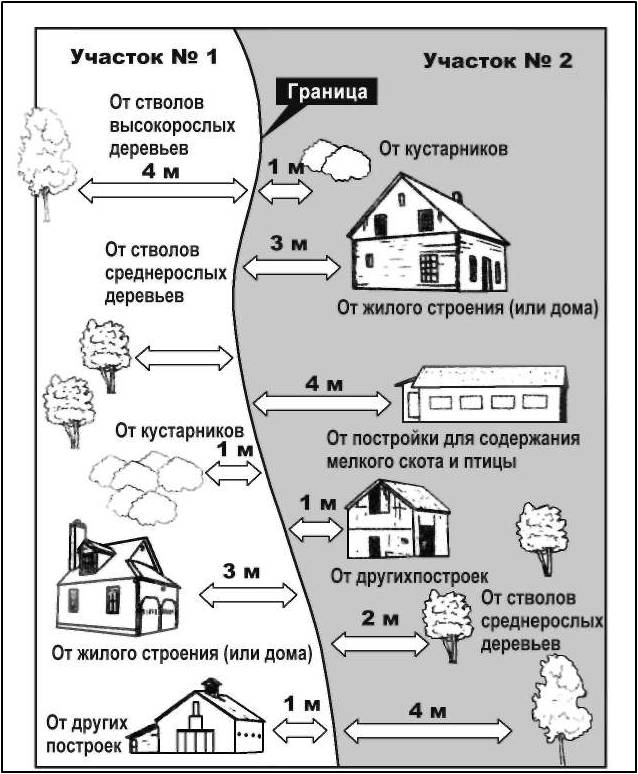 Скільки метрів має бути до паркану сусіда? Сколько метров должно быть до забора, если сосед строит новый дом, сажает деревья создает другие объекты?