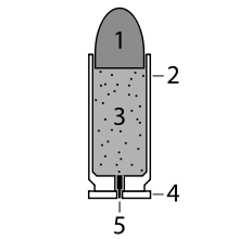 Унітарний патрон. 2 - гільза об'єднує в одне ціле: 1 - снаряд (кулю, картеч або заряд дробу), 3 - заряд пороху і 5 - капсуль-запальник.
