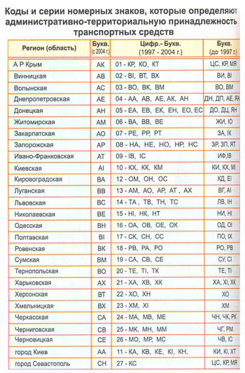 Коди і серії номерних знаків в Україні