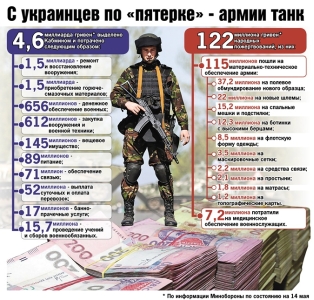 Куди пішли гроші, які українці пожертвували на армію