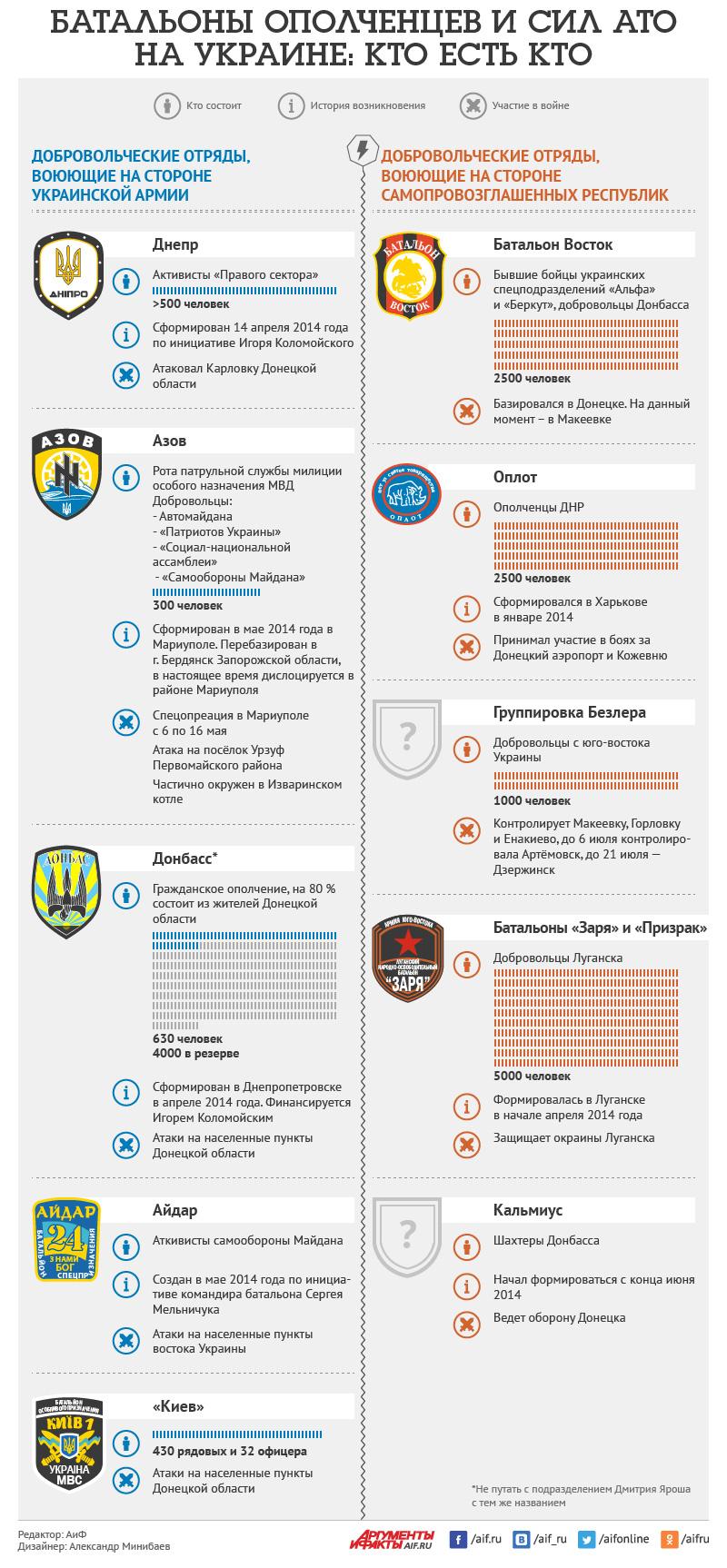 Батальйони ополченців і сил АТО на Україні: хто є хто. інфографіка Батальоны ополченцев и сил АТО на Украине: кто есть кто. Инфографика