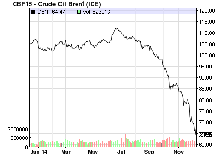 Ціна нафти марки Brent побила антирекорд 2009 року: впала нижче 64 $ за барель Цена нефти марки Brent побила антирекорд 2009 года: упала ниже 64$ за баррель