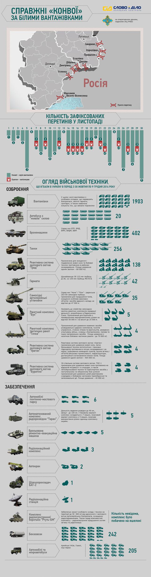 За півтора місяця РФ перекинула терористам на Донбас 402 бронемашини, 256 танків, 138 Градів, 5 Буків і 4 Точки-У, - РНБО (Інфографіка) За полтора месяца РФ перебросила террористам на Донбасс 402 бронемашины, 256 танков, 138 Градов, 5 Буков и 4 Точки-У, - СНБО (Инфографика)