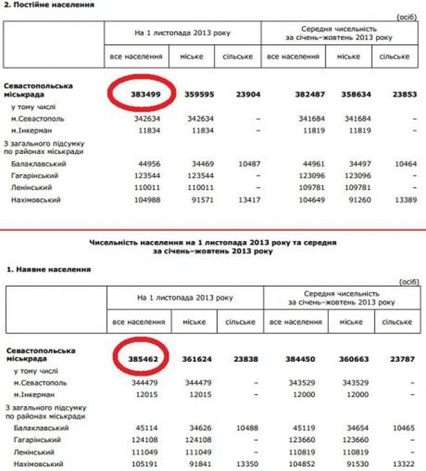 За входження Криму до Росії проголосувало 123% севастопольців. ФОТОЗа входження Криму до Росії проголосувало 123% севастопольців. ФОТО За вхождение Крыма в Россию проголосовало 123% севастопольцев. ФОТО