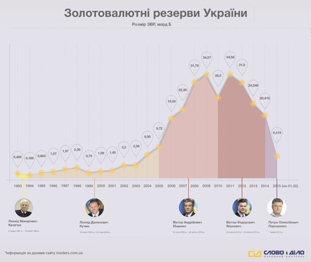 Золотовалютні резерви України з 1993 по 2015