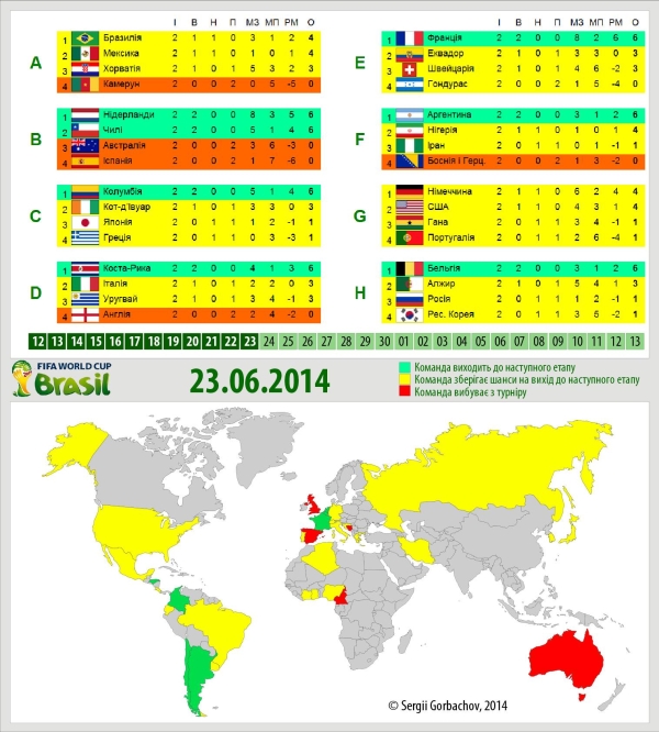 Підсумки діє до: 2014 FIFA World Cup Brazil Чемпіонат світу 2014 (інфографіка)
