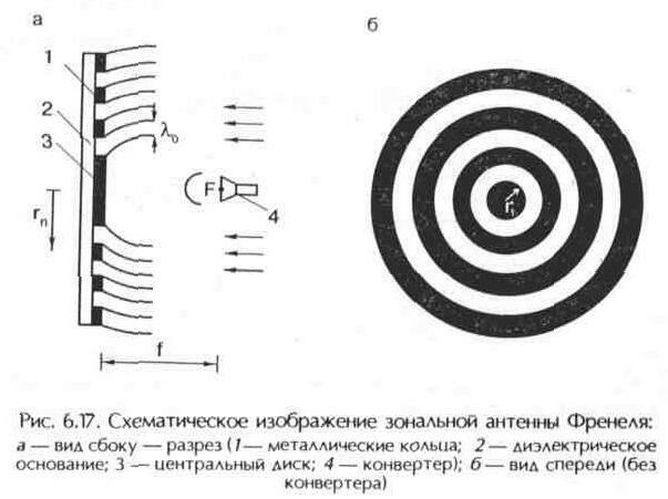 Плоскі і сферичні супутникові антени
