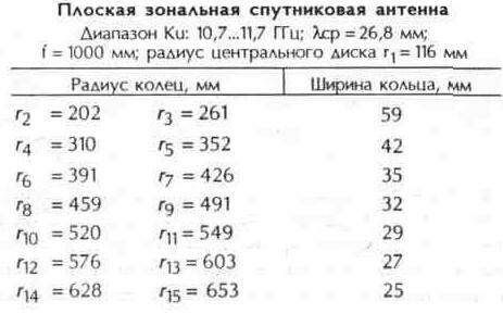 Плоскі і сферичні супутникові антени