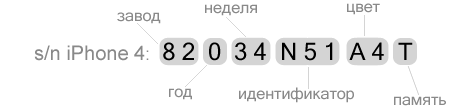 Серійний номер iPhone - розшифровка серійного номера
