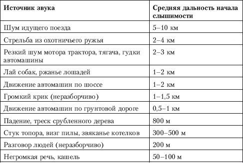 Визначення відстані і чутності різних звуків Определение расстояния и слышимости различных звуков