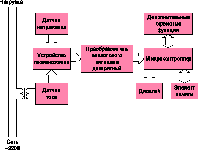 Блок-схема цифрового лічильника електричної енергії