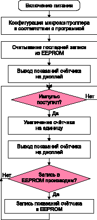 Алгоритм роботи програми електролічильника