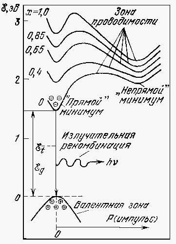 Енергетична діаграма прямозонних напівпровідника (на прикладі потрійного з'єднання GaAsP)