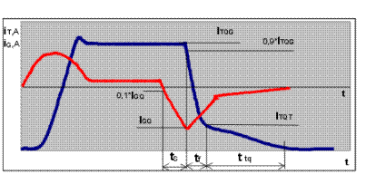 Графіки зміни струму анода (iT) і керуючого електрода (iG)