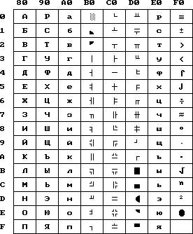 Розширена таблиця ASCII (cp866)