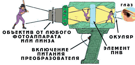 Зовнішній вигляд приладу нічного бачення