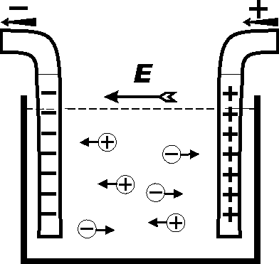 Далі беремо посудину зображений на Рис.1 І поміщаємо його між анодом і катодом, а потім подаємо до них постійна напруга (Е) Рис.2