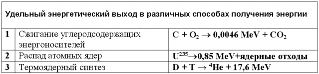 Питома енергетичний вихід в різних способах отримання енергії