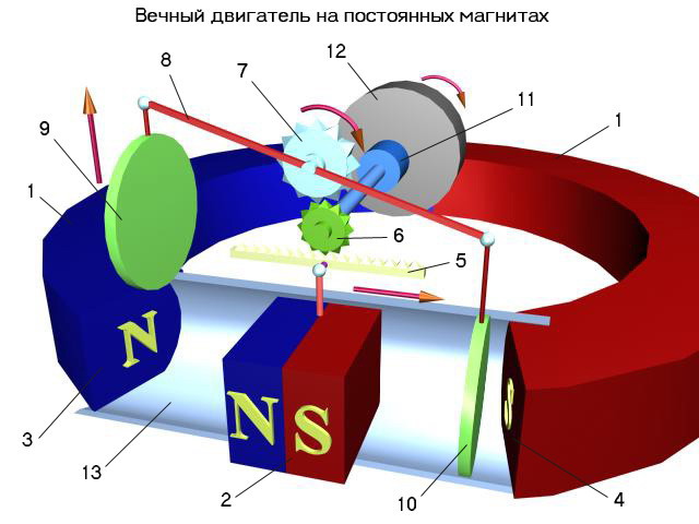 Вічний двигун на постійних магнітах.