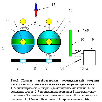 Метод вилучення і перетворення внутрішньої енергії наелектризованих речовин в кінетичну енергію їх обертання і електроенергію