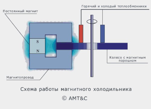 Схема роботи магнітного холодильника.