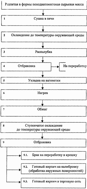 СПОСІБ ВИГОТОВЛЕННЯ пенодиатомитовая ЦЕГЛИ