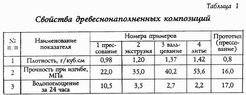 СПОСІБ ВИГОТОВЛЕННЯ МАТЕРІАЛІВ І ВИРОБІВ З ЕКОЛОГІЧНО ЧИСТИХ ДРЕВЕСНОНАПОЛНЕННИХ ПЛАСТМАС. Патент Російської Федерації RU2133255