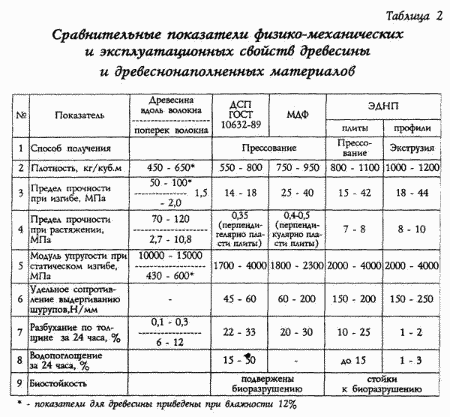 СПОСІБ ВИГОТОВЛЕННЯ МАТЕРІАЛІВ І ВИРОБІВ З ЕКОЛОГІЧНО ЧИСТИХ ДРЕВЕСНОНАПОЛНЕННИХ ПЛАСТМАС. Патент Російської Федерації RU2133255