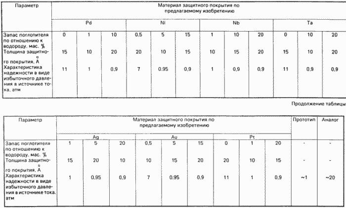 Герметичність ХІМІЧНИЙ ДЖЕРЕЛО СТРУМУ. Патент Російської Федерації RU2030035