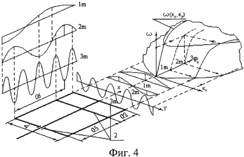 Просторова дисперсійна характеристика магнитостатическое хвилі, з якої утворюється магнітний солітон феримагнетика антени