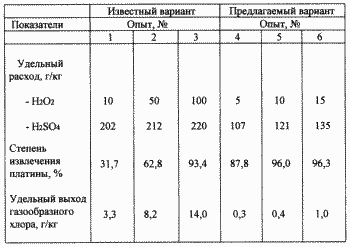 ЕКОЛОГІЧНО ЧИСТИЙ СПОСІБ ВИЛУЧЕННЯ благородних металів З МАТЕРІАЛІВ, ЇХ МІСТЯТЬ. Патент Російської Федерації RU2167211