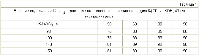СПОСІБ вилучення паладію З ВІДХОДІВ. Патент Російської Федерації RU2255128