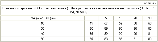 СПОСІБ вилучення паладію З ВІДХОДІВ. Патент Російської Федерації RU2255128