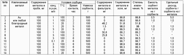 СПОСІБ ВИЛУЧЕННЯ благородних металів ІЗ РОЗЧИНІВ. Патент Російської Федерації RU2134307