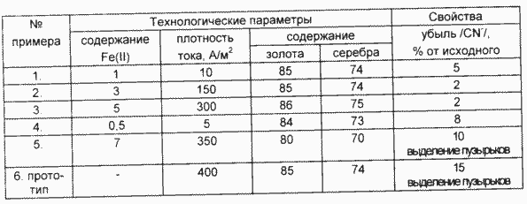 СПОСІБ ВИЛУЧЕННЯ благородних металів з ціаністих розчинів. Патент Російської Федерації RU2086707