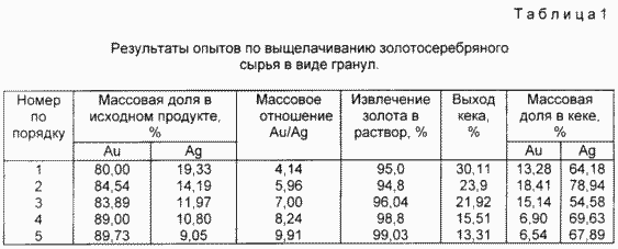 СПОСІБ ПЕРЕРОБКИ шляхових ЗОЛОТА. Патент Російської Федерації RU2112062