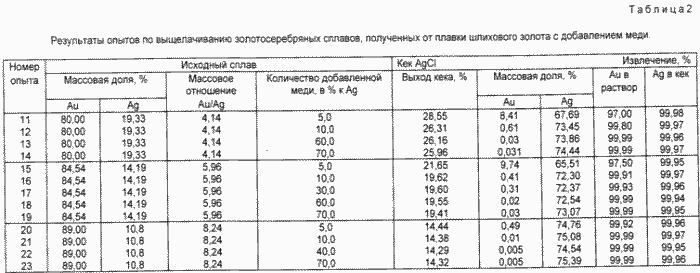 СПОСІБ ПЕРЕРОБКИ шляхових ЗОЛОТА. Патент Російської Федерації RU2112062