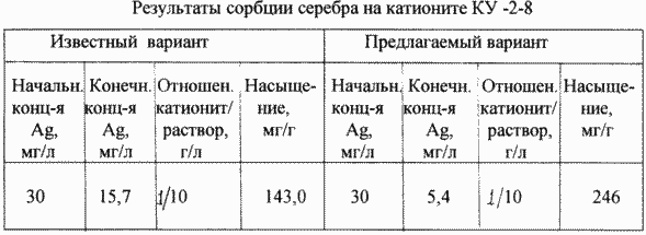 СПОСІБ ВИЛУЧЕННЯ благородних металів ІЗ РОЗЧИНІВ. Патент Російської Федерації RU2095443